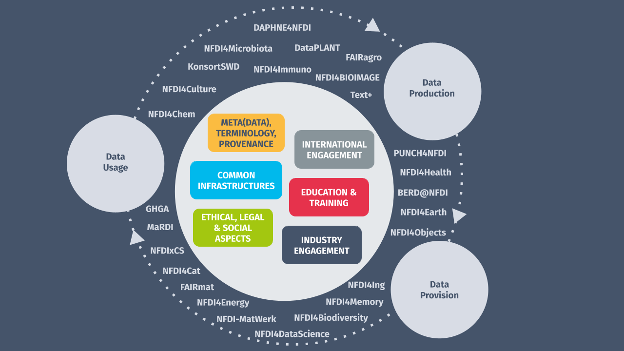 Overview graphic mentioning all NFDI consortia, NFDI setions and topics for potential basic services