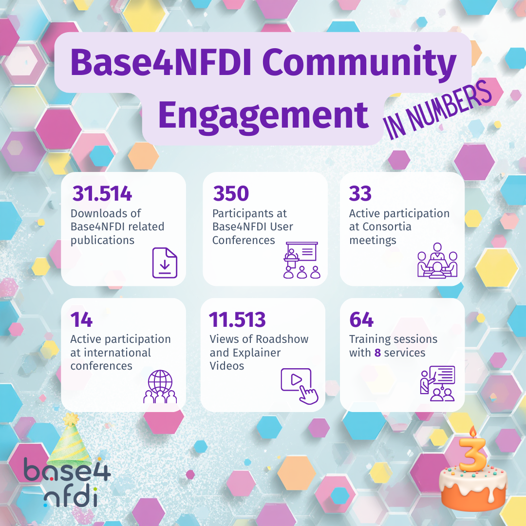 Graphic with a selection of numbers, which show the involvement of Base4NFDI with its community.