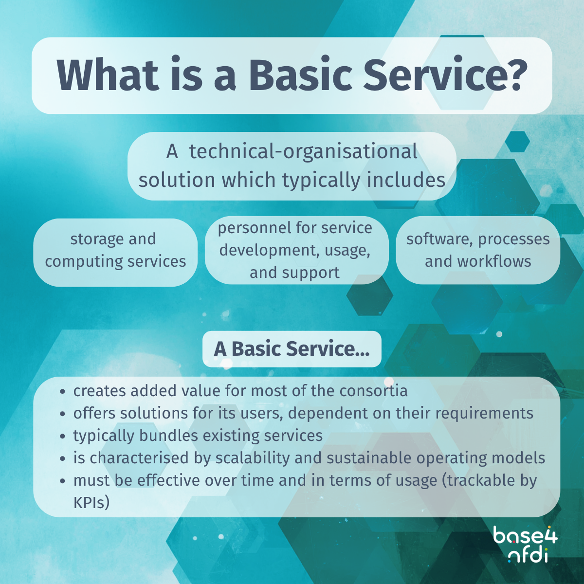 Overview Basic Service Definition for Base4NFDI Birthday Campaign